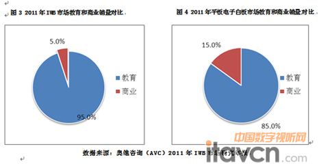 2011年中國(guó)電子白板市場(chǎng)剖析與展望 教育領(lǐng)域的機(jī)遇與挑戰(zhàn)